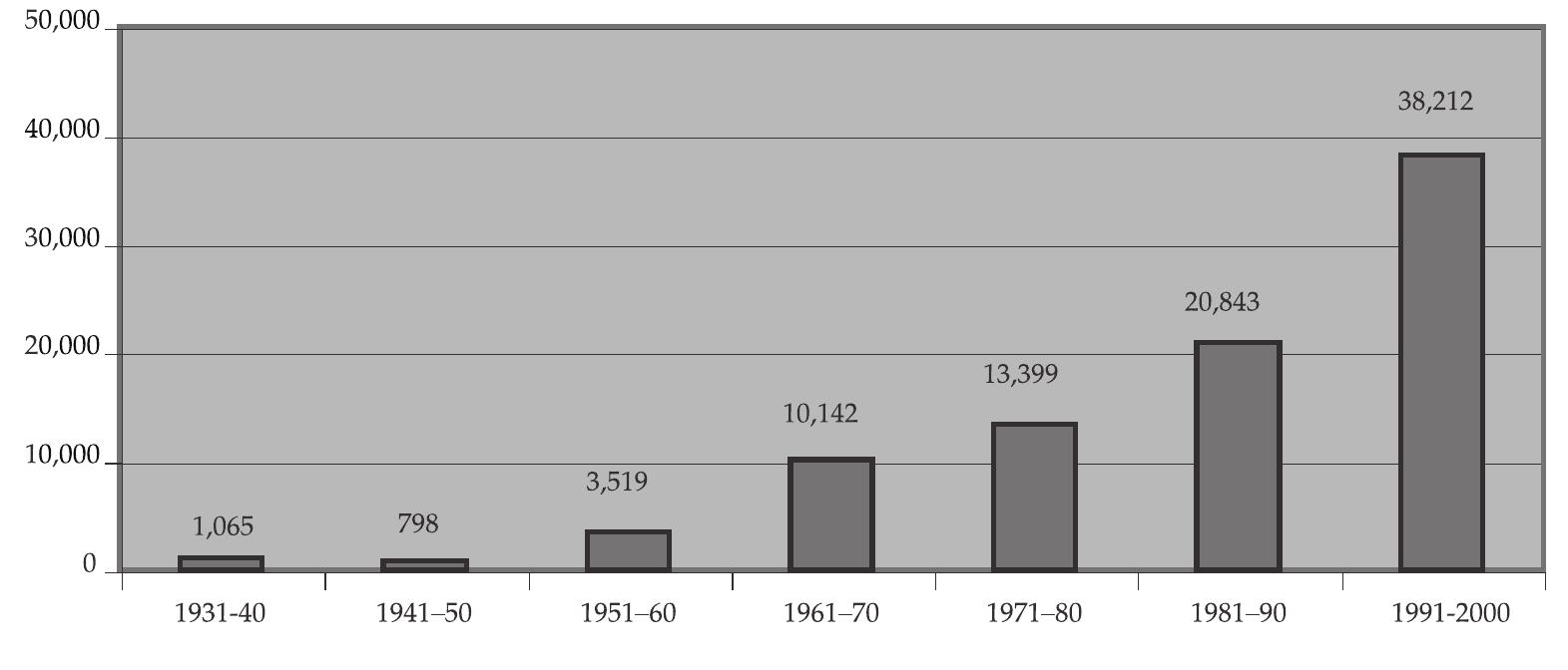 Source: Immigration and Naturalization Service (INS, 2001)  Turkish Immigration to the U.S. since 1930 