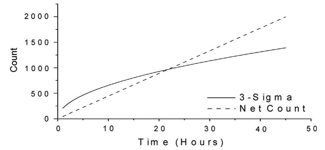 Fig. 4. Count vs. time taken to collect the count level, for the net count (black line) and 3o (grey line) where a is equal to the square root of the net count for a 40 ml KCI solution of concentration 0.1 mg/ml, equivalent to 1.6 mBqml, using the optimised Nal(T1) detector. 