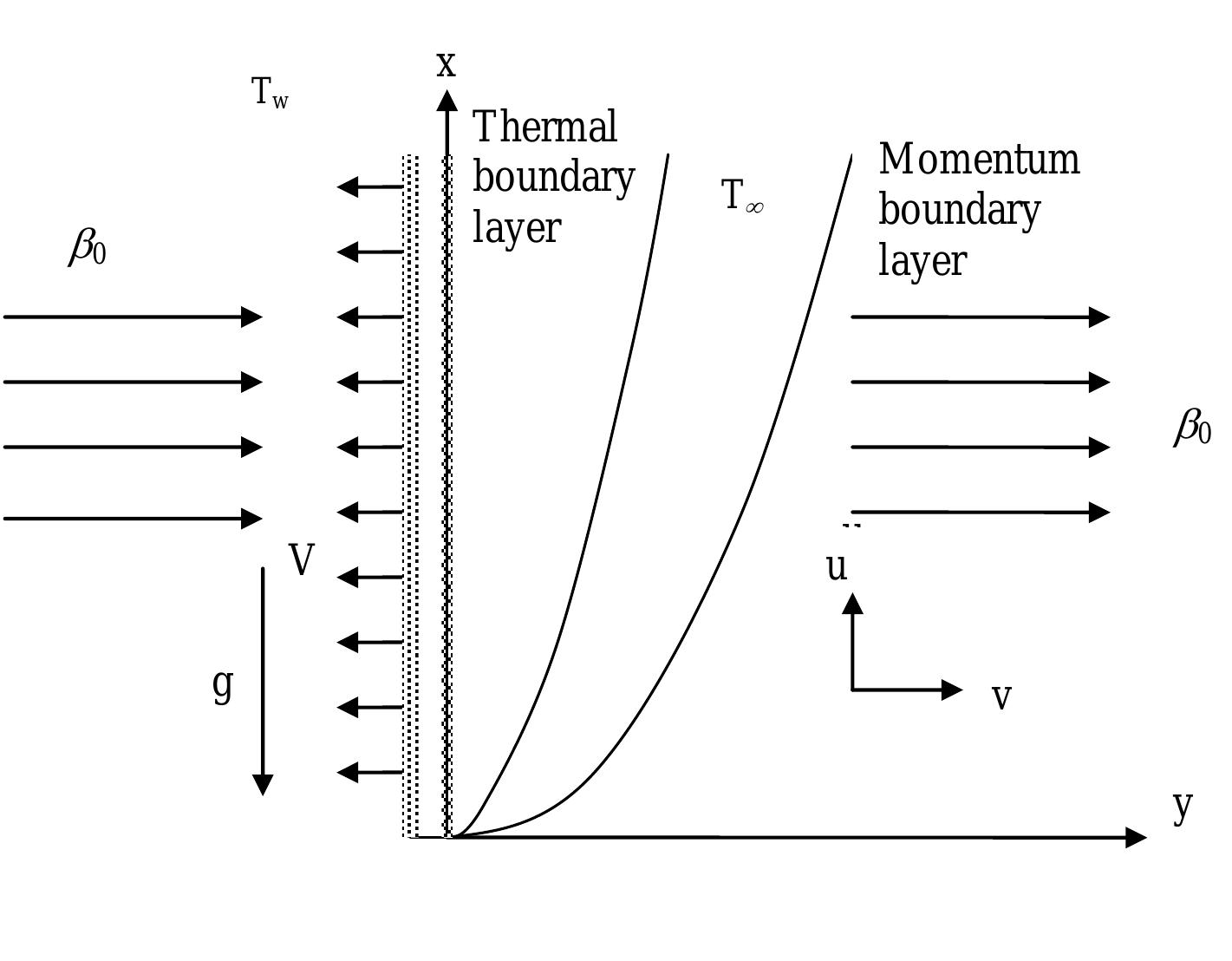 Figure 1.a: The coordinate system and the physical model 