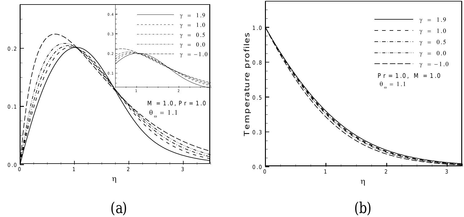 Figure 2. (a) Velocity and (b) temperature profiles for different values of viscosity parameter y with others fixed parameters.  Cx, and the local Nusselt number Nu, as well as velocity and temperature profiles are displayed in Figure 2 to 7. The aim of these figures are to display how the profiles vary in< , the selected streetwise co-ordinate. 