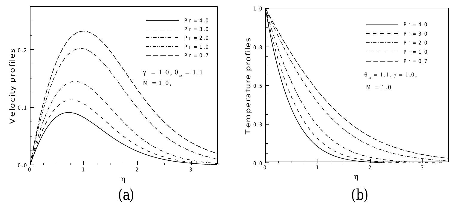 Figure 3. (a) Velocity and (b) temperature profiles for different values of prandtl number Pr with others fixed parameters. 
