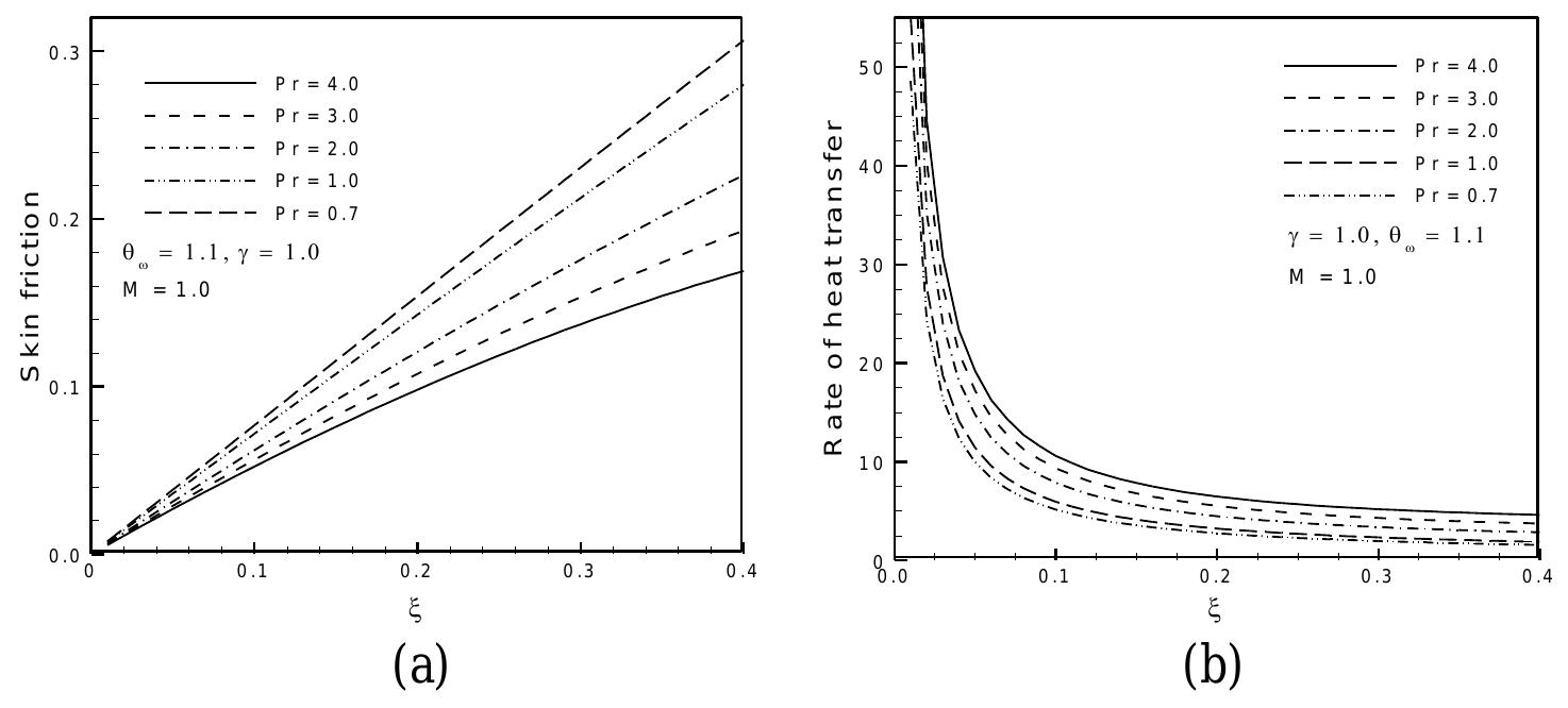 Figure 6. (a) Skin friction and (b) rate of heat transfer for different values of prandtl number Pr with others fixed parameters . 