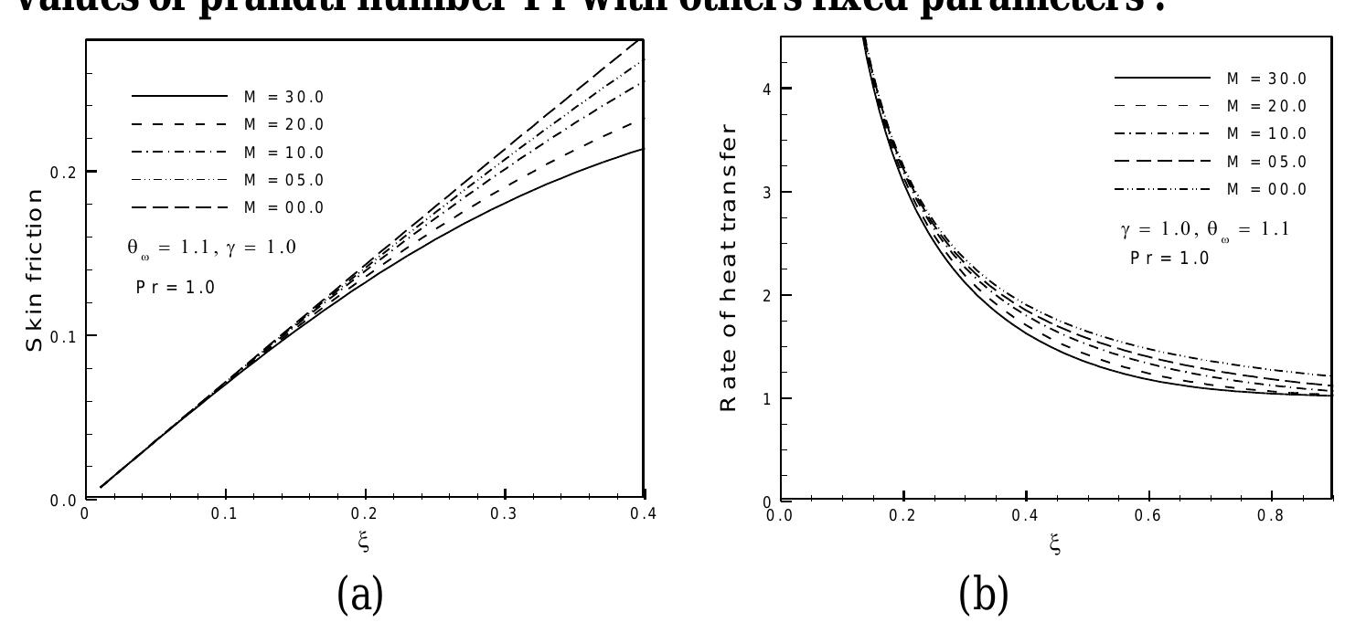 Figure 7.(a) Skin friction and (b) rate of heat transfer for different values of MHD parameter Q with others fixed parameters. 