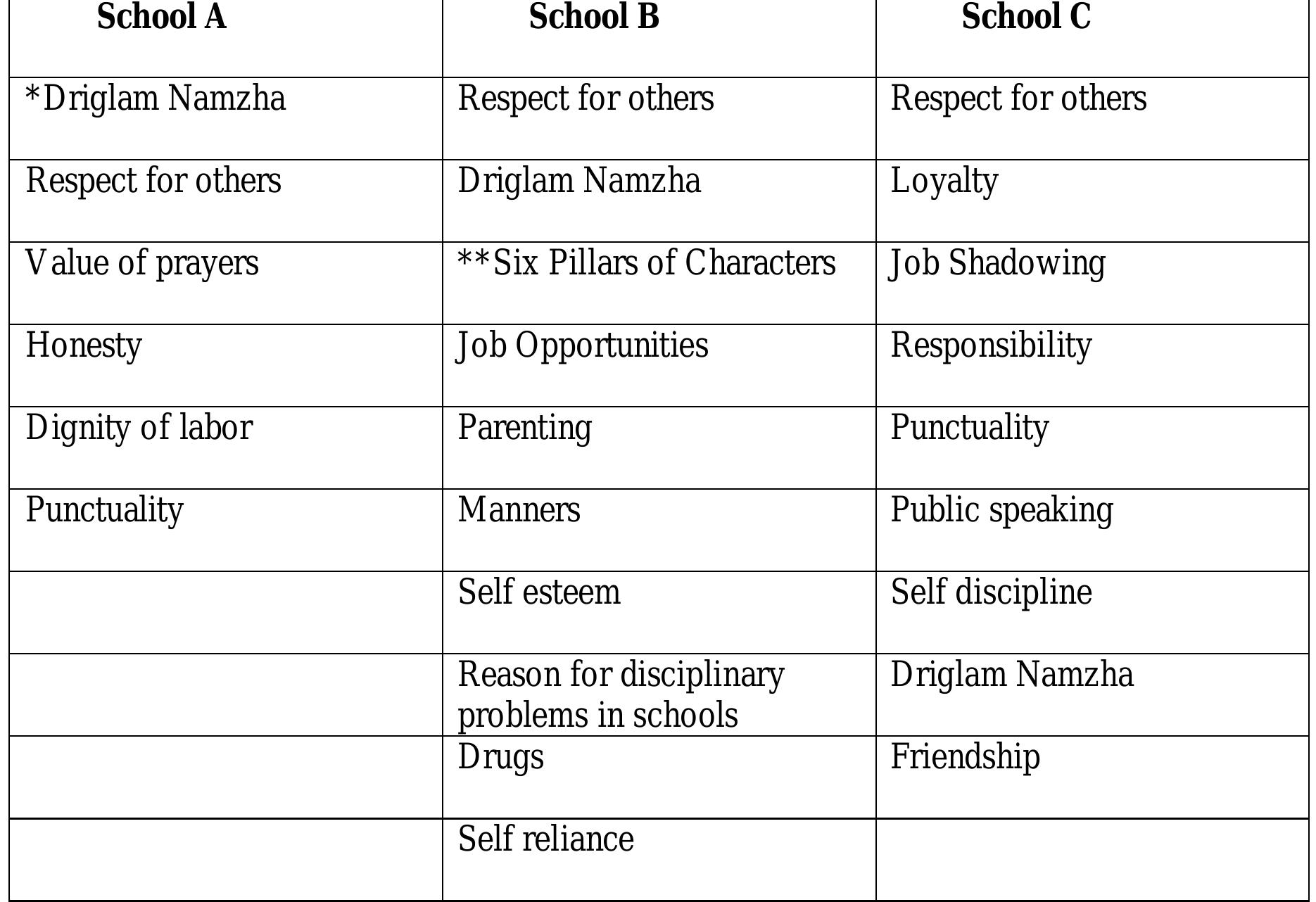 Table II: List of topics that pupils had learnt in their value education classes (ranked in order of importance) 