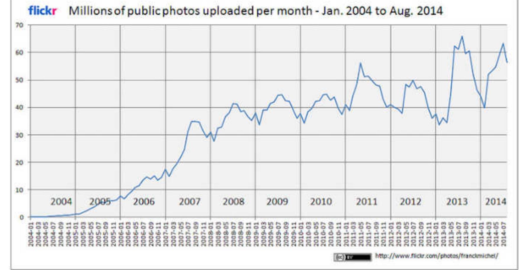 Figure 14: Flicker graphic showing Millions of public photos uploaded per month, 2004-2014 