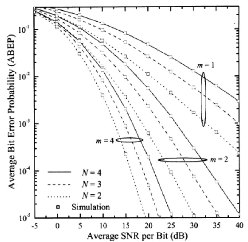 Fig. 4 Error performance of N-Nakagami channel using BPSK modulation technique