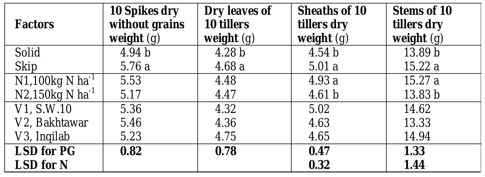 Table-1. Ten tillers spikes, leaves, sheaths and stems dry weights (g) at anthesis as affected by planting geometry, nitrogen and wheat varieties.  PG = Planting geometry Mean values followed by different letter(s) in each category are significantly different at 5% level of significance. 