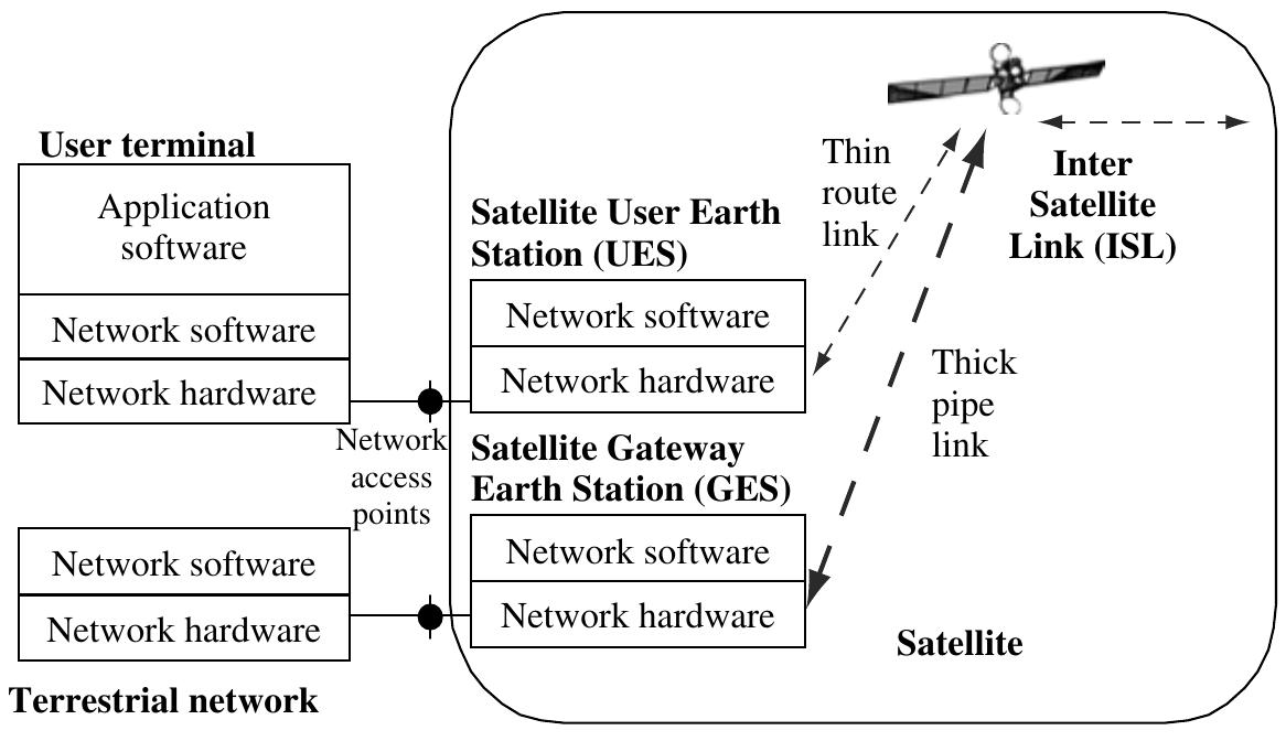 The most important roles of satellite networks are to provide access by user terminals and to internetwork with terrestrial networks so that the applications and services provided by terrestrial networks such as telephony, television, broadband access and Internet con- nections can be extended to places where cable and terrestrial radio cannot economically be installed and maintained. In addition, satellite networks can also bring these services and applications to ships, aircraft, vehicles, space and places beyond the reach of terrestrial networks. Satellites also play important roles in military, meteorology, global positioning systems (GPS), observation of environments, private data and communication services, and future development of new services and applications for immediate global coverage such as 