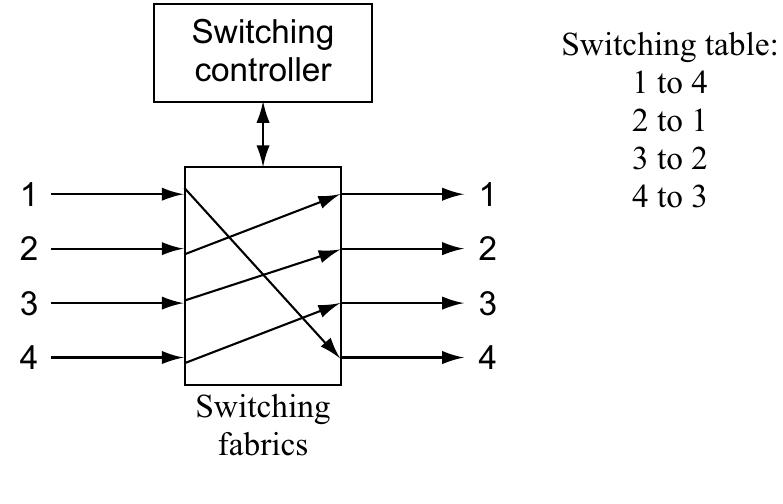 Figure 1.9 Space switching concept 