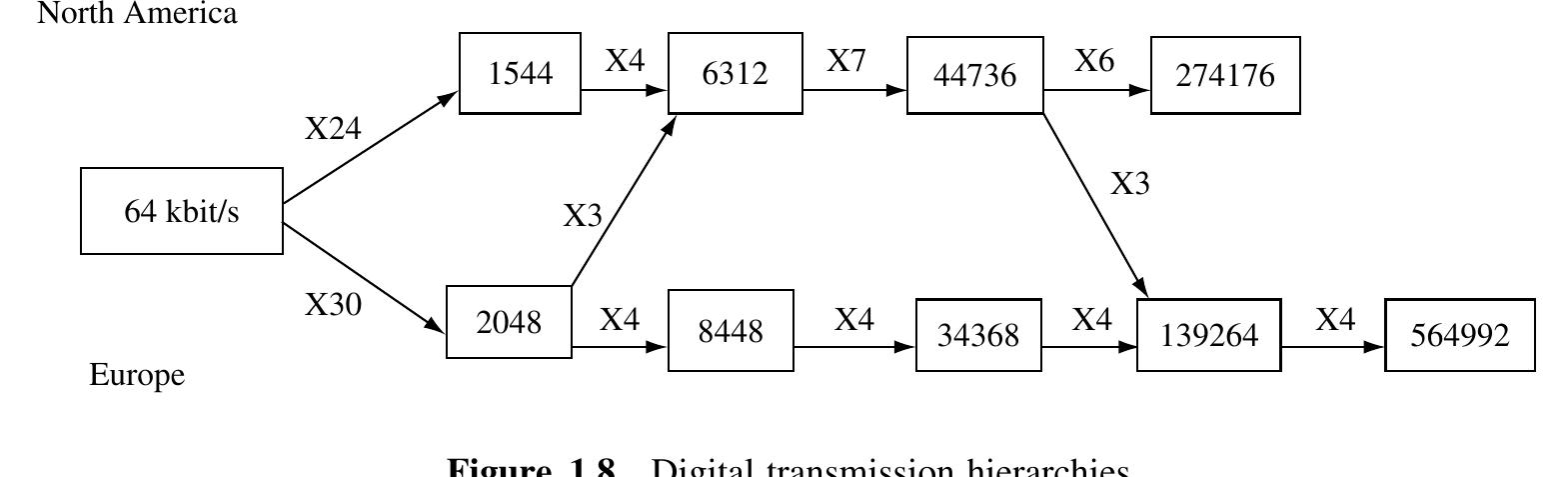 The digital streams in the trunk and access links are organised into the standard digital signal (DS) hierarchy in North America: DS1, DS2, DS3, DS4 and higher levels starting from 1.544 Mbit/s; in Europe, they are organised into El, E2, E3, E4 and higher levels starting from 2.048 Mbit/s. The two hierarchies can only internetwork at certain levels, however, the basic rate is the same 64 kbit/s needed to accommodate one telephone circuit. Additional bits or bytes are added to the multiplexed bit stream for signalling and synchronisation purposes, which are also different between North America and European systems. Figure 1.8 shows the transmission multiplexing hierarchies. 