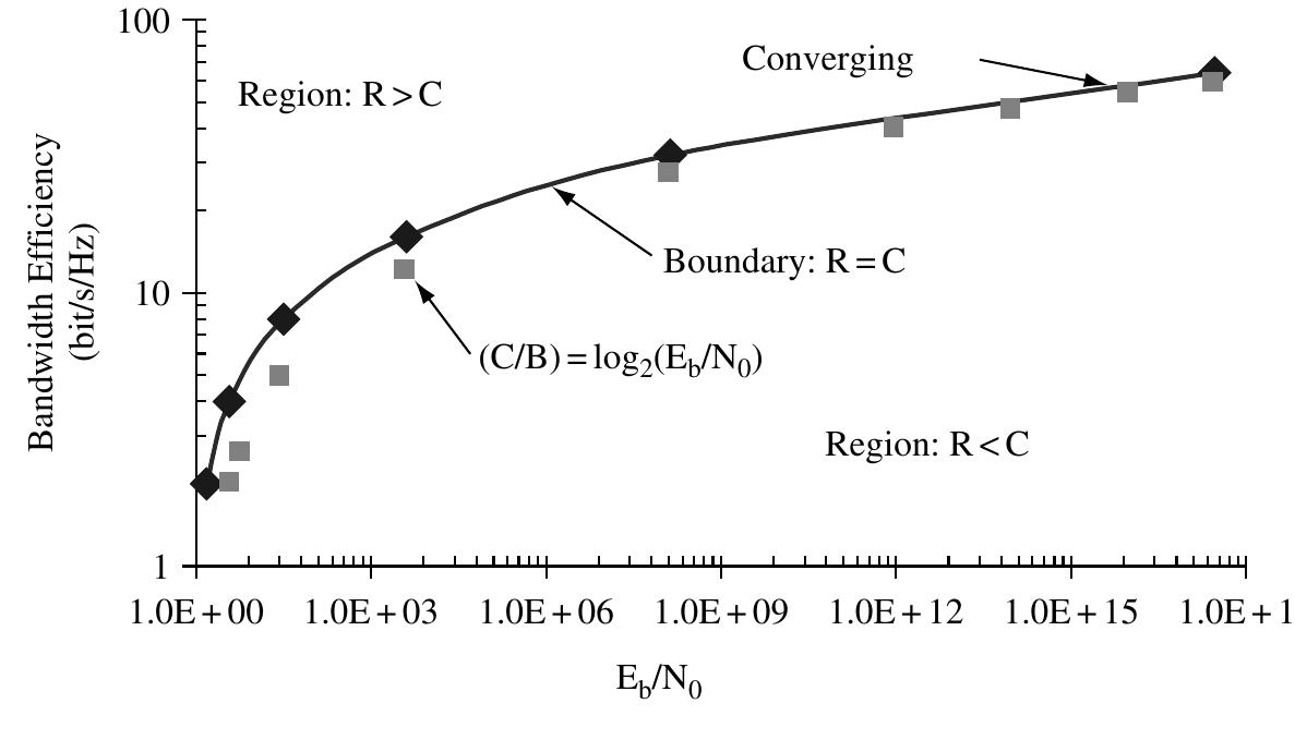 Figure 1.21 The Shannon bandwidth efficiency for large E,,/No  Hence, (C/B) © log,(E,/No), when (E,,/No) — 00  Figure 1.21 shows the convergence between (C/B) and log,(E,/N,). It also shows that vhen transmission power is low, increasing the power by a small amount will have a arge impact on the bandwidth efficiency; and when transmission power is high reducing andwidth efficiency by a small amount will have a large saving on transmission power.  Therefore engineers can trade between transmission bandwidth and transmission power, ut should not go too far to benefit from such a trade off. 
