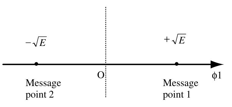 Figure 2.14 Signal-space diagram for coherent BPSK  2.4.4 Binary phase shift keying (BPSK)  In a coherent binary PSK (BPSK) system, the pair of signals used to represent binary symbol: 1 and 0, respectively, is defined as: 