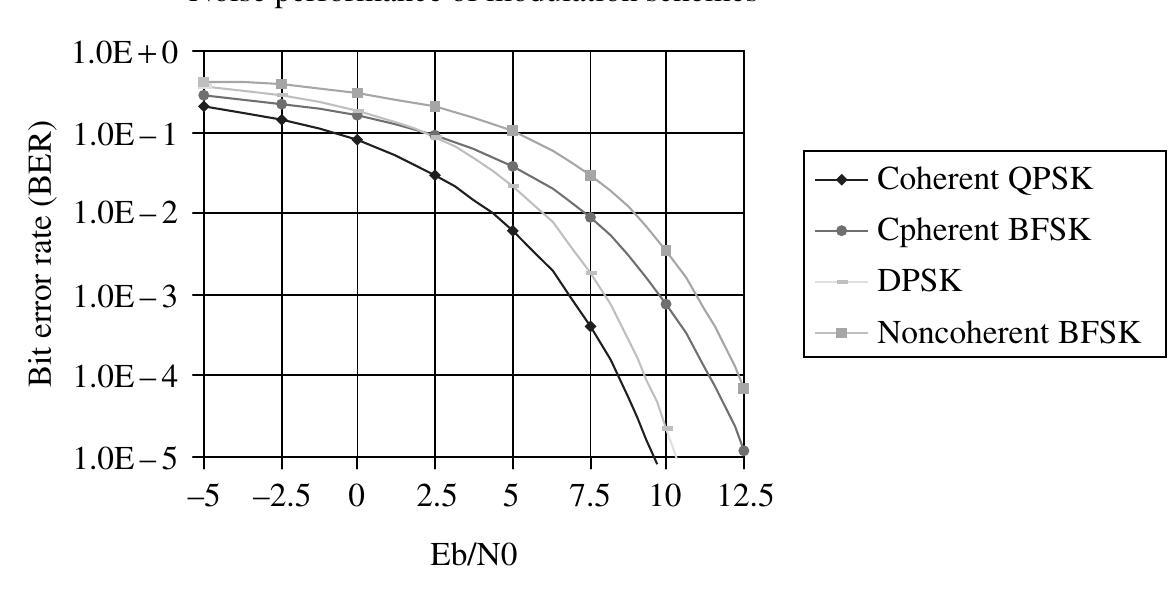 Here the discussion focuses on the physical layer dealing with transmission and receiving the bit streams and radio signals over satellite. Figure 2.17 shows the physical layer functions of satellite networking in the context of the protocol reference model. It can be seen that a user terminal generates a bit stream. The encoders process the stream with error correction encoding function and channel coding function. The modulator uses the encoded signal to modulate the carry to transmit the signal over the satellite link. In the other side of the satellite network, a reverse processing takes place before getting the bit stream to the other user terminal. Within the satellite network, the processing is transparent to users, which can include different OBP functions or even inter-satellite links.  In a wired network, a digital bit stream can be encoded into baseband signals and trans- 