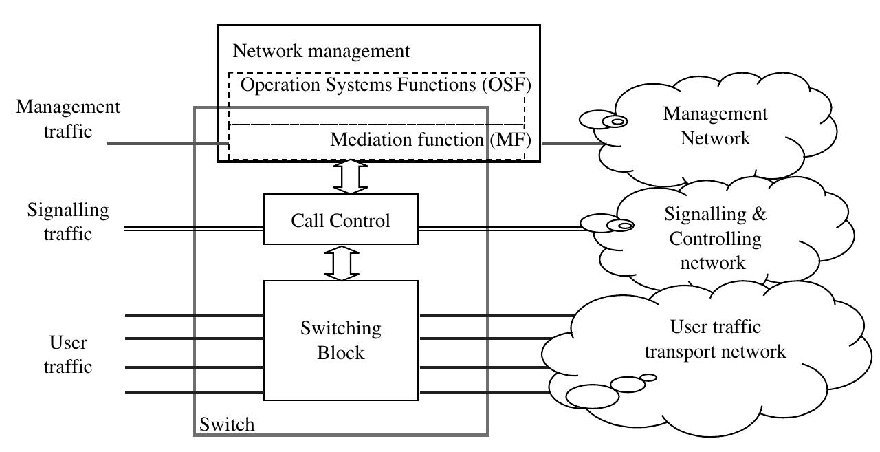 Figure 4.2 Relationships between user, signalling and management functions  Satellite Internetworking with Terrestrial Networks 