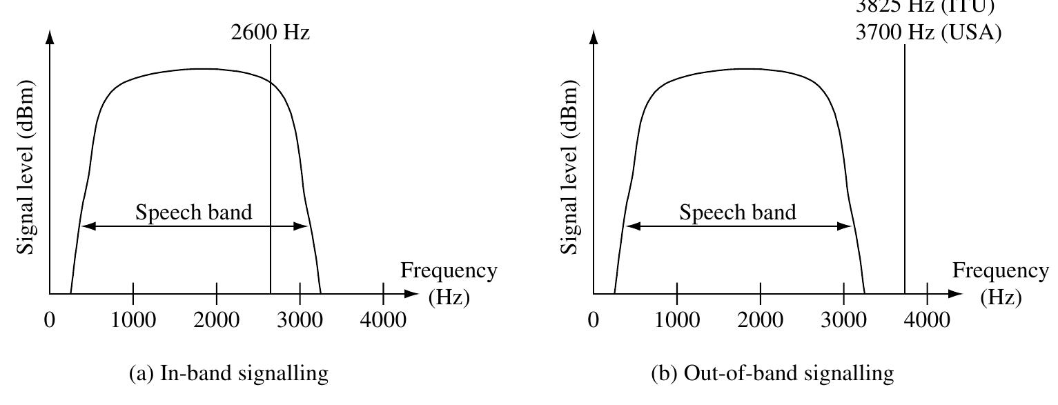 1 telephony networks, in-band signalling refers to signalling systems using an audio tone, ‘tones inside the conventional voice channel, to convey signalling information. It is broken »wn into three signalling categories: single frequency (SF), two frequency (TF), and multi- equency (MF). As conventional voice channel occupies the frequency band from 300 Hz . 3400 Hz, SF and TF signalling systems utilise the 2000-3000 band where less speech lergy is concentrated. 