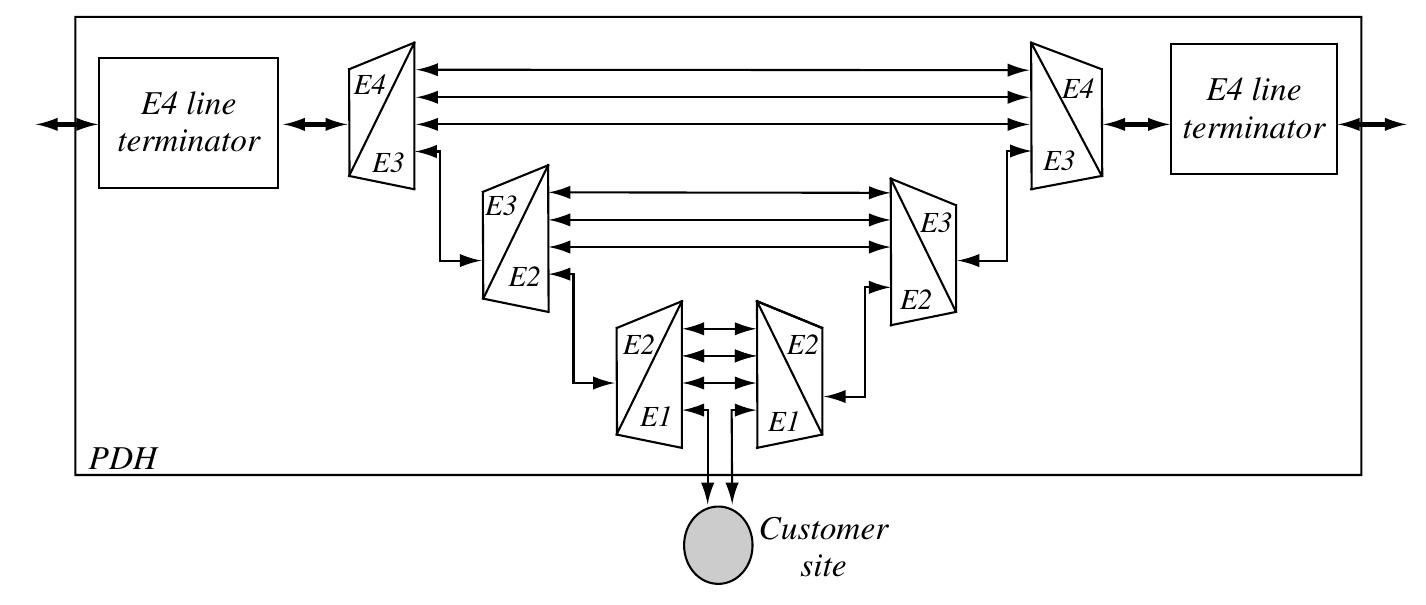 Figure 4.12 Multiplexing and de-multiplexing to insert a network node in PDH network  ossibility of mistakes increases. Such mistakes are likely to affect not only the connection eing established but also to disrupt existing connections carrying live traffic.  Another limitation of the PDH is its lack of performance-monitoring capability. Operators re coming under increasing pressure to provide business customers with improved avail- bility and error performance, and there is insufficient provision for network management vithin the PDH frame format for them to do this. 