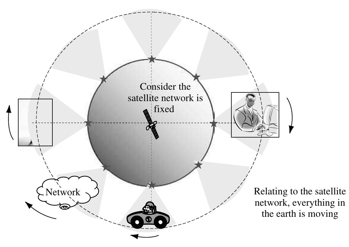 Figure 6.12 Satellite-centric view of fixed satellites with earth moving  of as the mobile node’s topologically significant address; it indicates the network number and thus identifies the mobile node’s point of attachment with respect to the network topology. The home address makes it appear that the mobile node is continually able to receive data on its home network, where mobile IP requires the existence of a network node known as the home agent. Whenever the mobile node is not attached to its home network (and is therefore attached to what is termed a foreign network), the home agent gets all the packets destined for the mobile node and arranges to deliver them to the mobile node’s current point of attachment. 