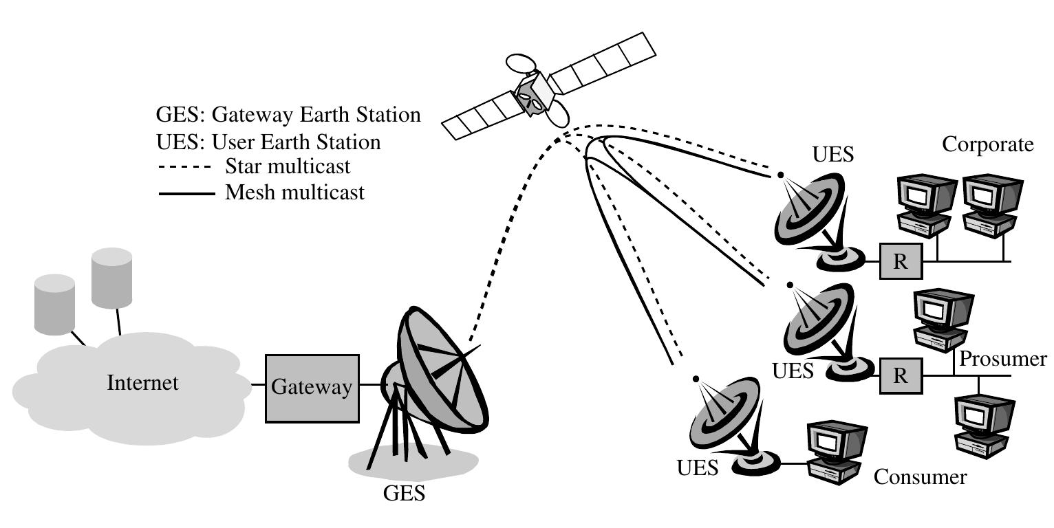 Figure 6.13 The GEOCAST system as an example of star and mesh topologies 