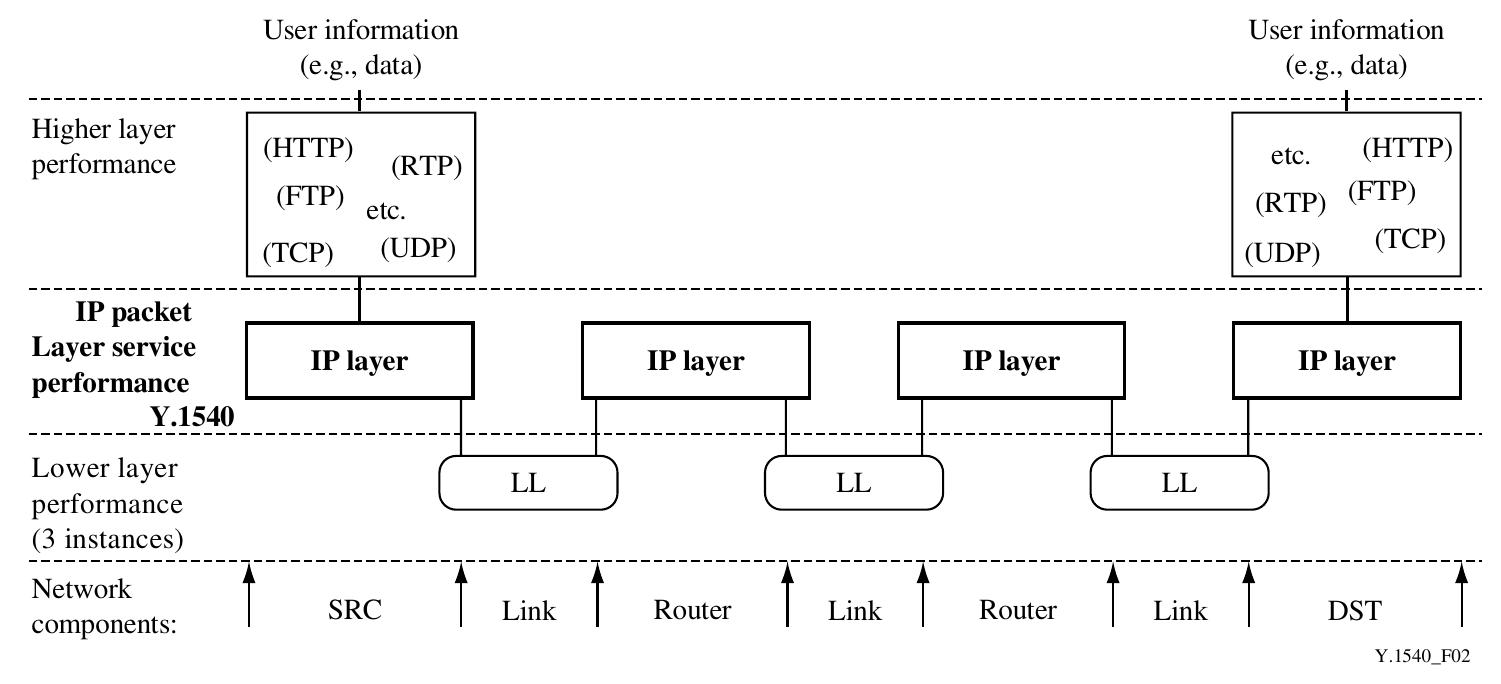 Figure 6.33 Layered model of performance for IP service (ITU-T, Y.1540) (Reproduced with the kind permission of ITU.) 