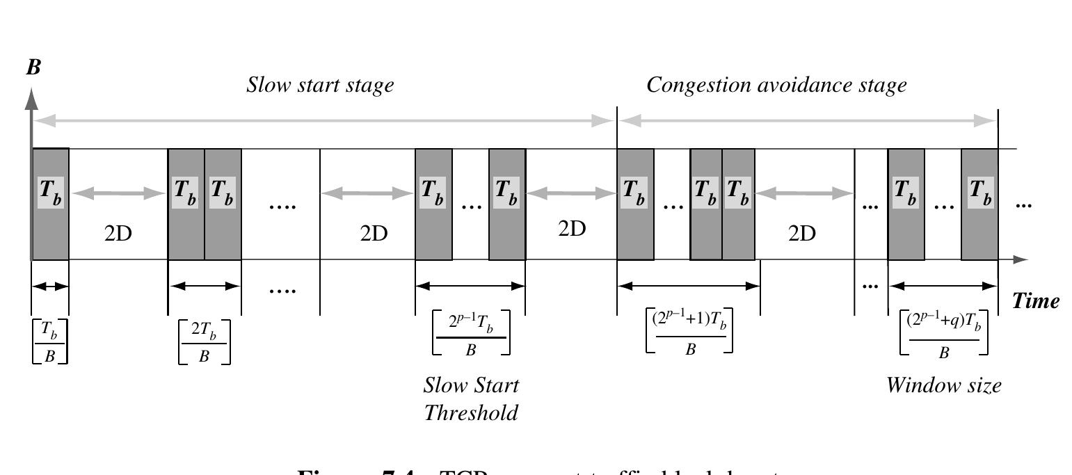 Impact of Satellite Networks on Transport Layer Protocols 