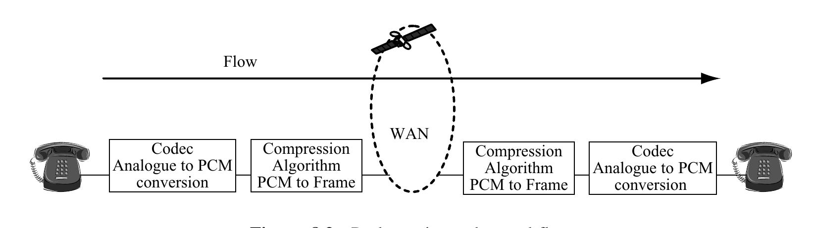 bit rate for speech signals is at most 64 kbit/s, it is acceptable to treat the maximum rate during intervals of speech as 64 kbit/s. However, there are speech-coding techniques, which result in 32, 16 or 8 kbit/s rates, in which case the maximum rate during intervals of speech can assume the corresponding coding rates.  As an example, the G.729 coder-decoder (codec) has a default payload size of two voic amples of 10 ms each sampled at 8kHz rate. With a coding rate of 8 kbit/s, this result n a payload size of 20 bytes. This payload is then packetised, in the case of VoIP, int P packets consisting of real-time transport protocol (RTP)/UDP/IP and multi-link PP MLPPP) headers. The RTP is a media packet protocol for transmitting real-time media dat t provides mechanisms for sending and receiving applications to support streaming dat facilitates the delivery and synchronisation of media data). The MLPPP is an extension c PP that allows the combination of multiple PPP links into one logical data pipe. Note the he addition of this header is dependent on the link layer; in this case, it is the PPP link.  Without RTP header compression, the RTP/UDP/IP overhead amounts to 40 bytes (thi  adwcead tm? bxteac uth ramnreaccinn mtlarmnsas cionitrant’ handunnth: caupnne: -‘whila tho NAF DE 