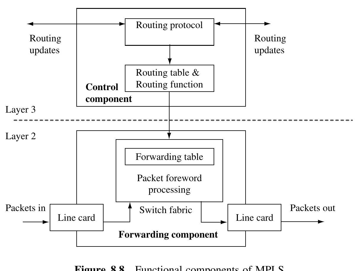 Label switching utilised in MPLS is based on the so-called MPLS shim header inserted between the layer 2 header and the IP header. The structure of this MPLS shim header is shown in Figure 8.9. Note that there can be several shim headers inserted between the layer 2 and IP headers. This multiple label insertion is called label stacking, allowing MPLS to utilise a network hierarchy, provide virtual private network (VPN) services (via tunnelling) and support multiple protocols [RFC3032]. 