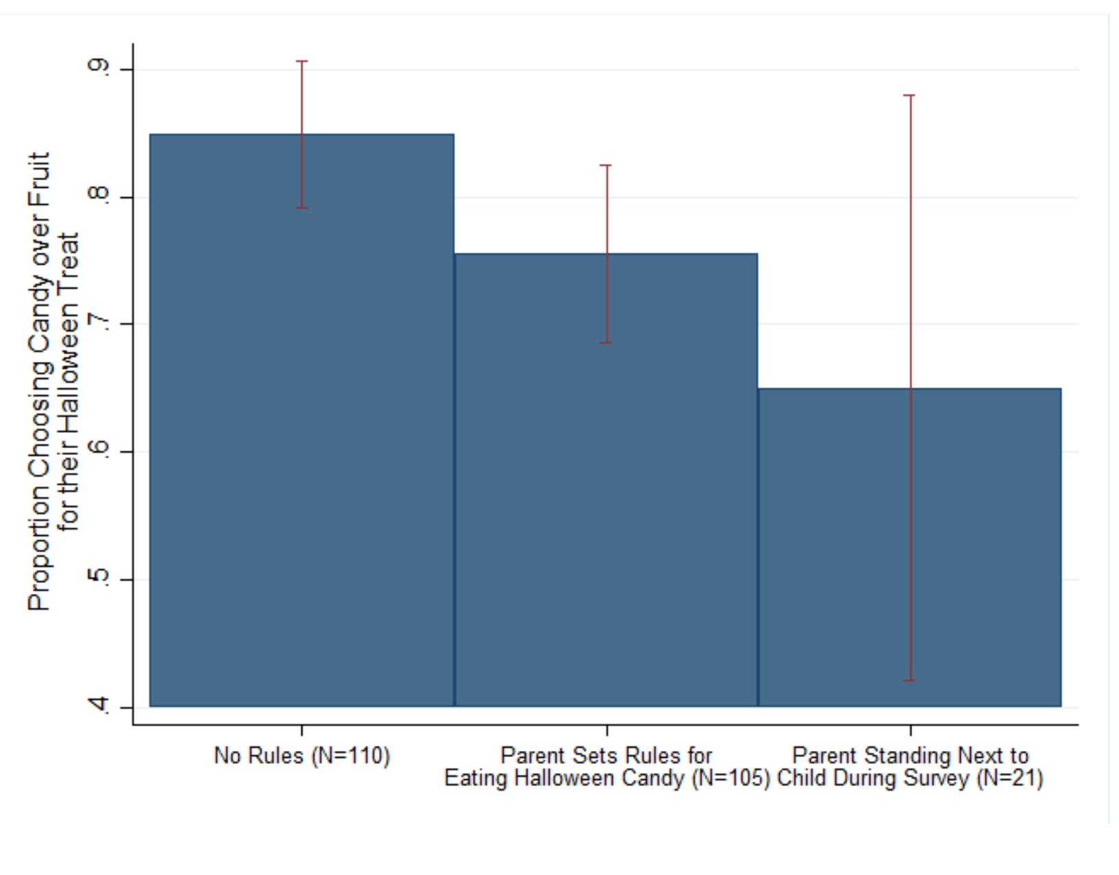 Our results are shown in the graph below.  candy? (6) Do your parents set rules about how to eat your candy?° After the survey, surveyors asked the child whether they would like candy or fruit as his or her treat. In most cases, we also observe and record whether a parent is standing next to them during the survey.  We code children as having rules if they answered “yes” to either question 3 or 6 above (i.e., if they either could not eat their candy before going home, or they had candy-eating rules once home). Our results support the hypothesis that children whose parents set rules about candy consumption are less likely to choose candy over fruit than children for whom rules are not set, even when their parents are not present (p=0.025). When rule-setting parents are present, i.e. the child is making this decision with parental monitoring, candy consumption falls still further, suggesting that the presence of the rule-setter does increase compliance. However, this difference is not statistically significant (the confidence interval is large due to the small number of children who had parents present during questioning).  