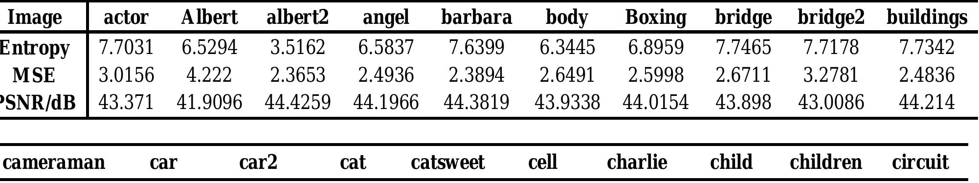 Table 1: Test results for sixty images filtered with the proposed method  