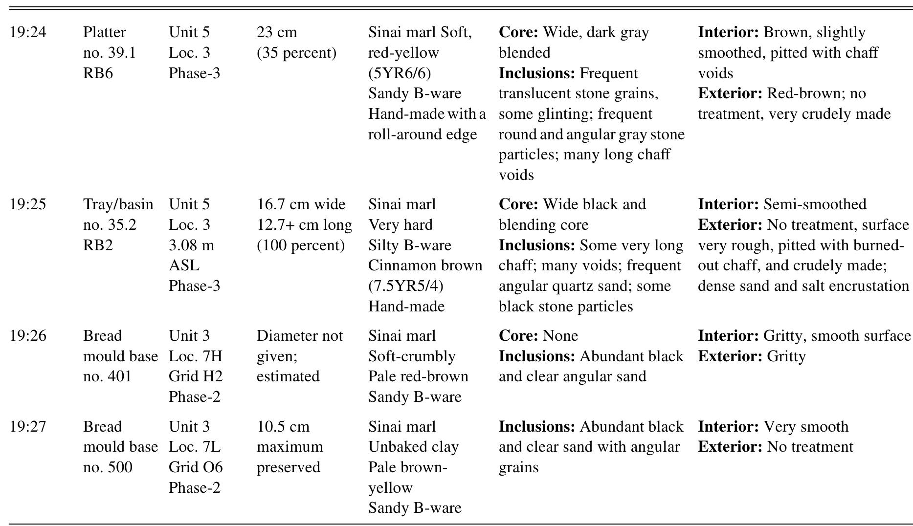 Source: Descriptions by R. Hummel. TABLE 2.— Continued
