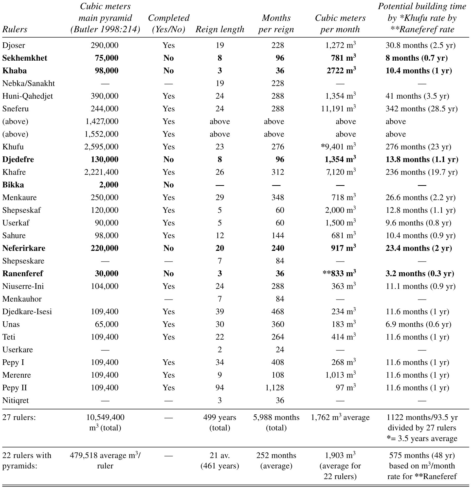 TABLE 4. Old Kingdom Pyramid Construction Rates in Cubic Meters per Month per Monarch while its placement at the northern edge of el- Markha Plain situated the fort close to the nearest perennial water source (Bir/Ein Markha),*? 2 km to the northeast at the base of Gebel Markha. A sea- sonal well, Bir Dhafari, lies in a small wadi in the Other Aspects Concerning the Fort