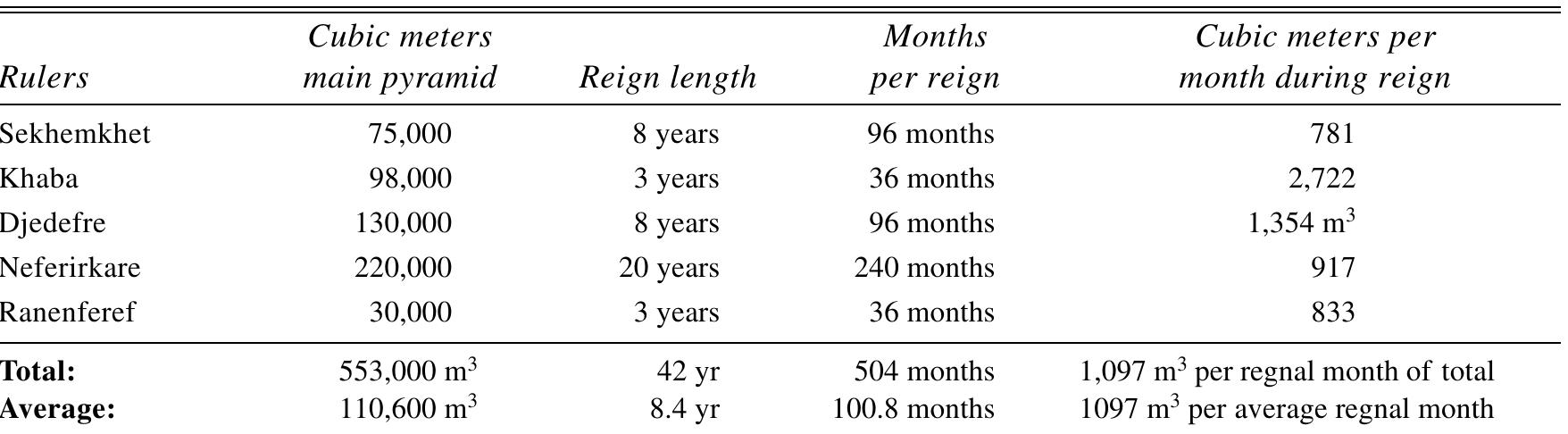 TABLE 5. Old Kingdom Pyramid Construction Rates in Cubic Meters per Month for Incomplete Pyramid:
