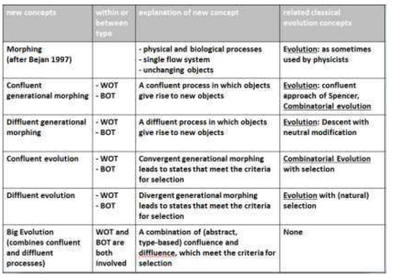 In relation to biology, one can recognise the following examples of generational morphing: 