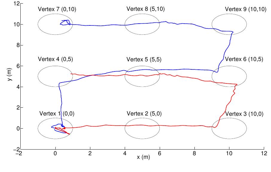 Fig. 5. Top view of the same paths of Fig. 4  these algorithms have been tested in simulation by means of the robotic simulator V-REP and the ROS framework. The algorithms have been classified in terms of the re- quired coverage time (and, implicitly, the energy required to perform a mission). Experimental results in simulation show that, in single-robot coverage Node Count and LRTA* return comparable results and outperform Edge Counting and PatrolGRAPH*. However, in the multi-robot case, the simple Node Count algorithm turns out to be the most efficient solution: in fact, LRTA* suffers of drawbacks due to the increased complexity of the heuristics implemented to choose the next vertex to be visited. Edge Counting and PatrolGRAPH* turn out to be less efficient, both in the single and in the multi-robot case. However, when the minimum number of visits that each vertex must receive is higher, the performance of PatrolGRAPH* become similar to Node Count and LRTA, since - at steady state - it guarantees a uniform distribution of visits. Finally, the paper describes the implementation of the system on real robots using a ROS/ETHNOS framework, as a component of the PRISMA project focussing on the development and deployment of robots and autonomous systems able to operate in emergency scenarios. 