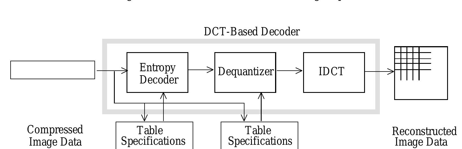 Figure 2. DCT-Based Decoder Processing Steps 