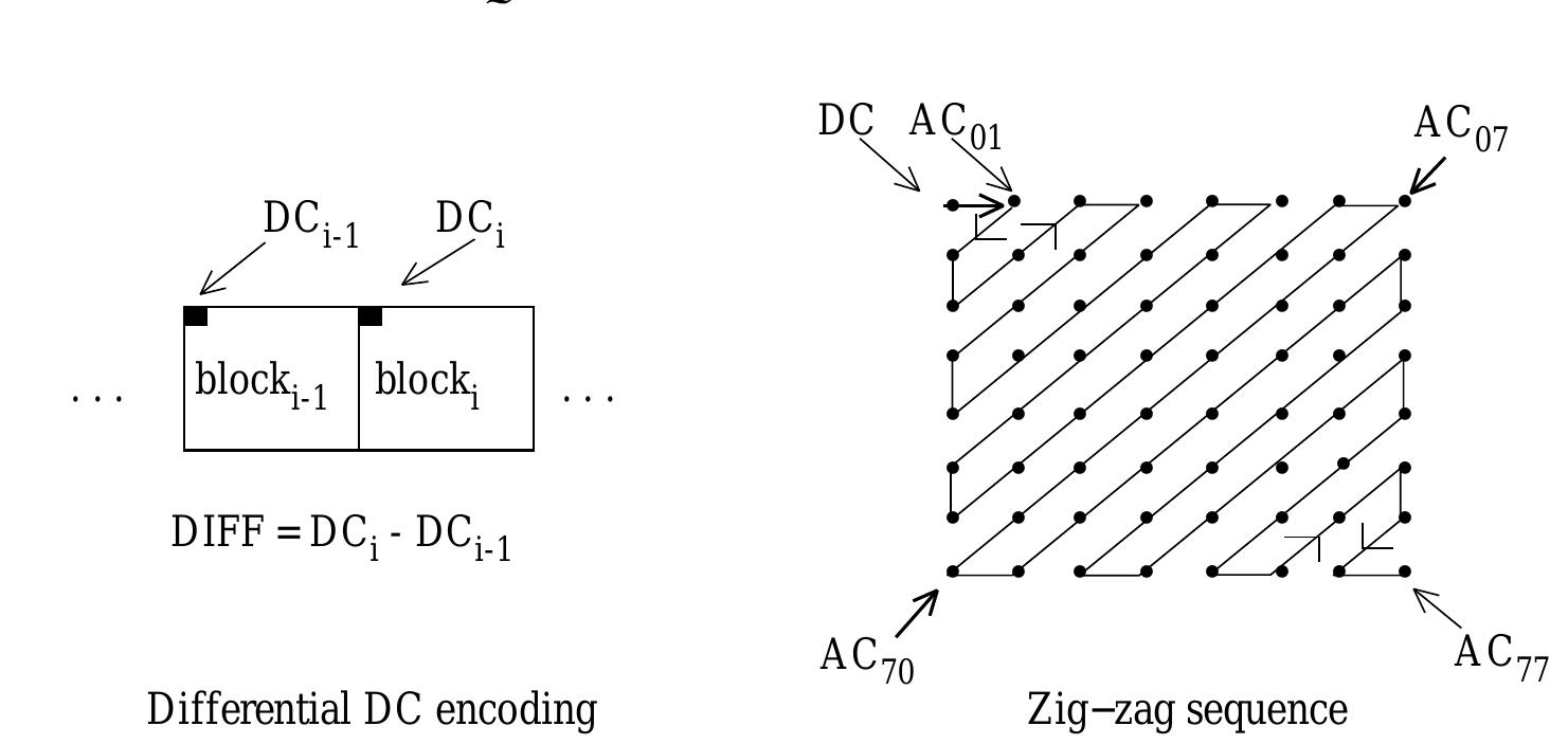 Figure 3. Preparation of Quantized Coefficients for Entropy Coding  After quantization, the DC coefficient is treated separately from the 63 AC coefficients. The DC coefficient is a measure of the average value of the 64 image samples. Because there is usually strong correlation between the DC coefficients of adjacent 8x8 blocks, the quantized DC coefficient is encoded as the difference from the DC term of the previous block in the encoding order (defined in the following), as shown in Figure 3. This special treatment is worthwhile, as DC coefficients frequently contain a significant fraction of the total image energy. 