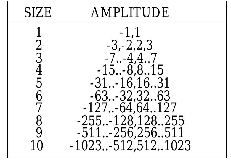 or higher part of the spatial-frequency spectrum for that 8x8 block. Secondly, the coefficients within the current band need not be encoded to their full (quantized) accuracy in a given scan. Upon a coefficient’s first encoding, the N most significant bits can be encoded first, where N is specifiable. In subsequent scans, the less significant bits can then be encoded. This procedure is called ‘‘successive approximation.’’ Both procedures can be used separately, or mixed in flexible combinations.  Some intuition for spectral selection and successive approximation can be obtained from Figure 11. The quantized DCT coefficient information can be viewed as a rectangle for which the axes are the DCT coefficients (in zig-zag order) and _ their amplitudes. Spectral selection slices the information in one dimension and successive approximation in  the other. 