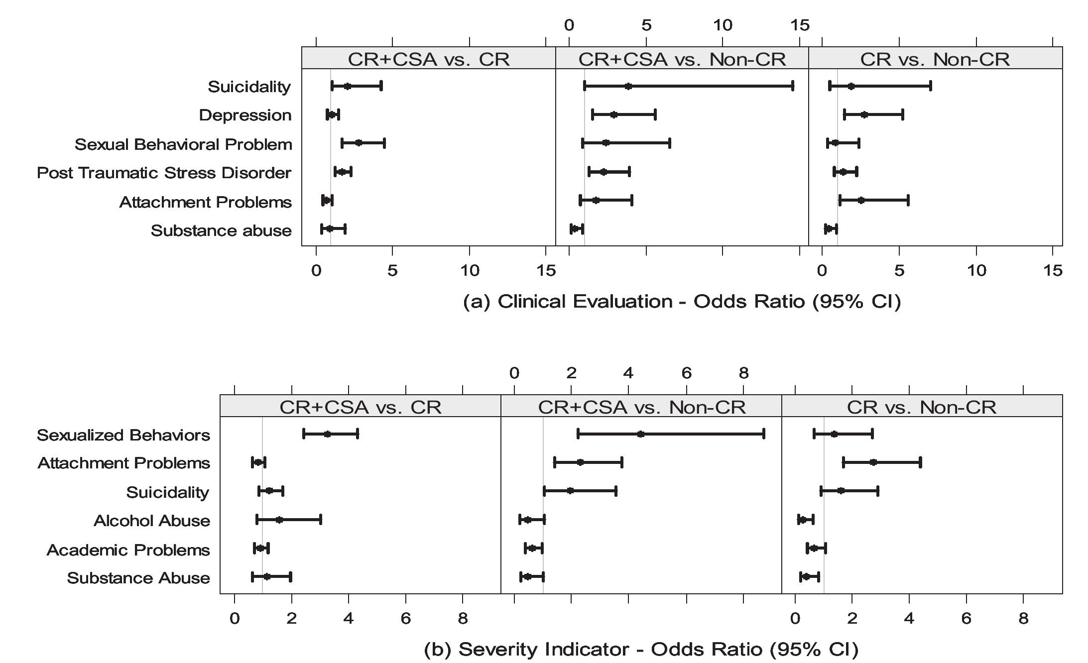 Figure 1. Estimated odds ratios (ORs) for clinical evaluation and indicators of severity based on significani findings." 