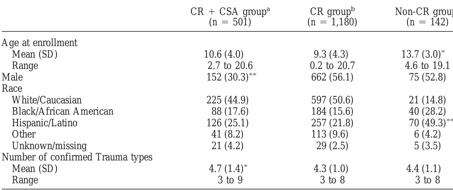 * Three or more CR traumas with co-occurring sexual abuse, including combinations of sexual abuse, physical abuse, emotional abuse, neglect, domestic violence, and impaired caregiving. > Three or more CR traumas bu without co-occurring sexual abuse. ‘° Three or more non-CR traumas, with any combination of illness/medica trauma, serious injury, natural disaster, community violence, school violence, physical assault, and sexual assault.  “py < 0001, ANOVA. “*p < .0001, Chi-square test.  Sample Characteristics 