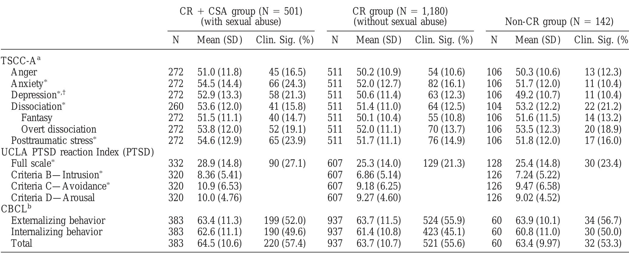 Note. Each of the mixed-effects regression models included age at intake, gender, and total number of confirmed trauma types, and the center-level random effects. * For the TSCC-A, on all clinical scales T scores at or above 65 are considered clinically significant. T scores in the range of 60-65 suggest difficulty and may represent subclinical but significant symptomology. » For the CBCL, T scores 65- 69 are in the borderline clinical range; T scores > 70 are in the clinical range.  * Group 1 worse than Group 3 (p < .05). “Group 1 more problems than Group 2 (p < .05).  Group Comparisons on Standardized Assessment Measures of Clinical Profiles 