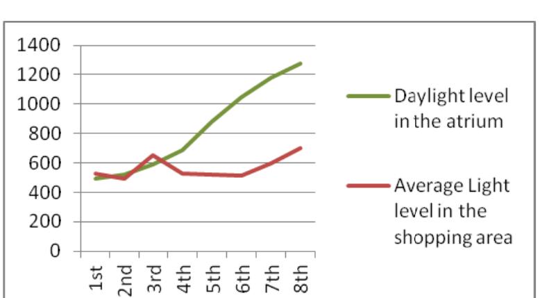 Fig. 6. Average Light level in Basundhara City (In different floors floor) 