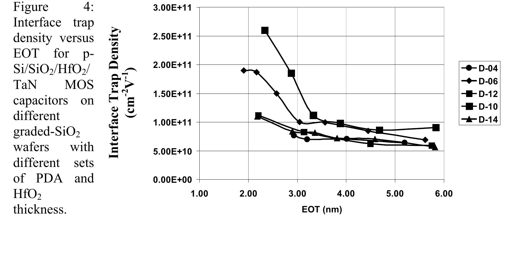 Downloaded on 2014-10-23 to IP 117.248.136.120 address. Redistribution subject to EC$ (ms of use (see ecsdl.org/site/terms_use) unless CC License in place (see abs  Figures 4 and 5 illustrate the variation in the experimental interface trap density and the hole capture cross-section, respectively, with EOT, for different sets of wafers. Wafer D-04 had a 0-nm, D-06 and D-12 had a 2-nm, and D-10 and D-14 a 3-nm HfO, layer. Wafers D-06 and D-10 underwent PDA, while the others had none (see Table I). 