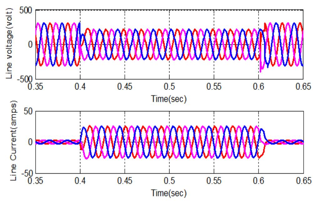 The simulation results without DVR compensation technique are shown in Fig. 6 on normal basis. Here line voltage sag with 39% of supply voltage and line current  increased to compensate the load requirement shown in fig.6 