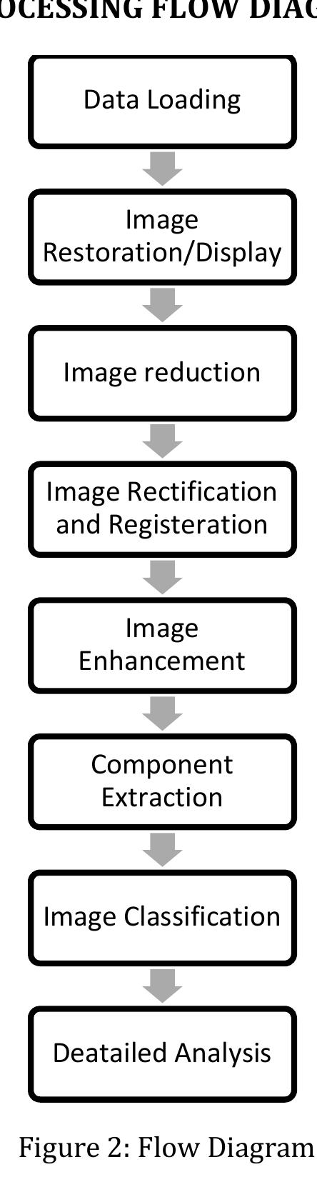 1) Data Loading:  Roughness of soil can be remotely sensed. The roughness or texture is different for different types of soil. For example sandy soil is coarse and granular whereas clayey soil is fine and smooth. As mulberry requires loam to clayey loam soil, using image processing techniques, only these specific areas can be highlighted. 