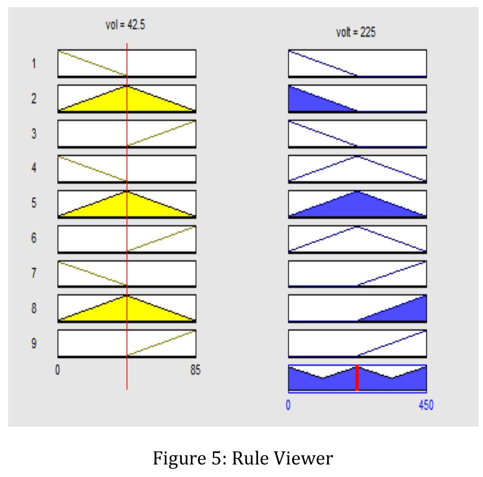 7. SIMULATION OF TRIPLE LIFT CONVERTER  Fuzzy control rules are obtained from the analysis of the system behavior. The operating condition greatly improve the converter performance in terms of dynamic response and robustness. To obtain the control decision the min- max inference method is used. The rule viewer for the fuzzy logic controller is shown in figure-5.  The simulation has been performed on the positive output triple lift Luo converter for pv system using fuzzy logic controller circuit with parameters listed in Table1. 