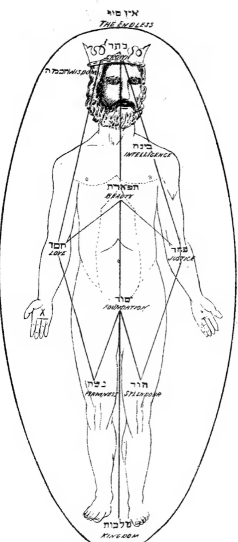 Fig. 3 Illustration of Adam Kadmon (Primordial Man). Source: Christian D. Ginzburg, The Kabbalah: Its Doctrines, Development and Learning (London: George Routledge & Sons Limited, 1920), 98-99. 