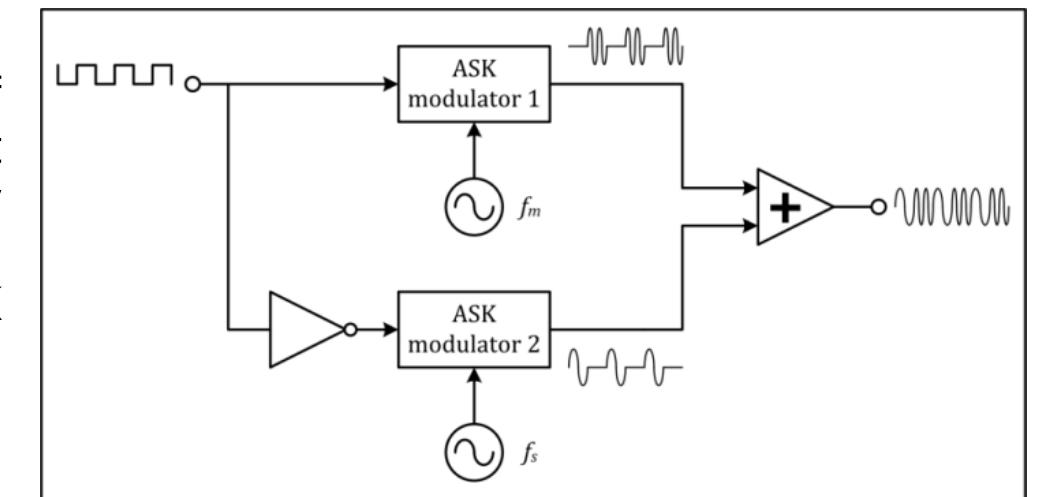 Fig.1 FSK signal in Frequency Domain 