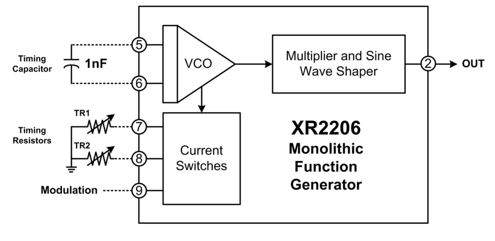 Adding synchronizing circuits in the modulator would make it rather complicated. However, instead of using two separate signal generators to generate our carrier frequencies. we can use a single oscillator to generate both. In this module we are using an XR2206 monolithic function generator chip. It is a versatile chip that generates different types o waveforms: sine waves, triangular waves, square waves, AM, FM and FSK signals. More detai on this chip is discussed in Experiment 7: Angle Modulation in Communications I. 
