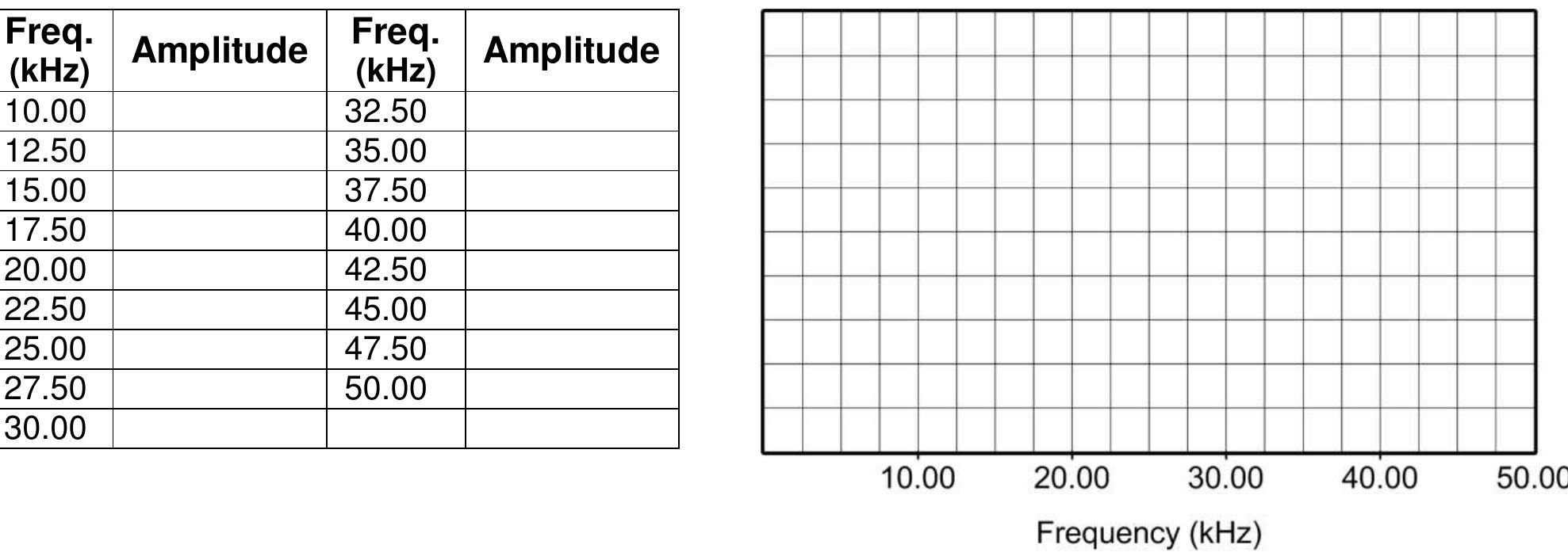 Does the graph show that the FSK spectrum is indeed a superimposition of the ASK spectra of the mark and space frequencies?  Using the wave analyzer, record the approximate amplitudes of the expected frequency components of the FSK signal as indicated in the table. Instead of an analog meter, use an oscilloscope for the amplitude measurements. Set FG1 to sine, 40.00 KHz and Modulation to direct, +16 from the modulation module. Use the Modulation signal as input to the XR2206 modulator to generate a continuous-phase FSK. Sketch the frequency spectrum of the FSK signal. 