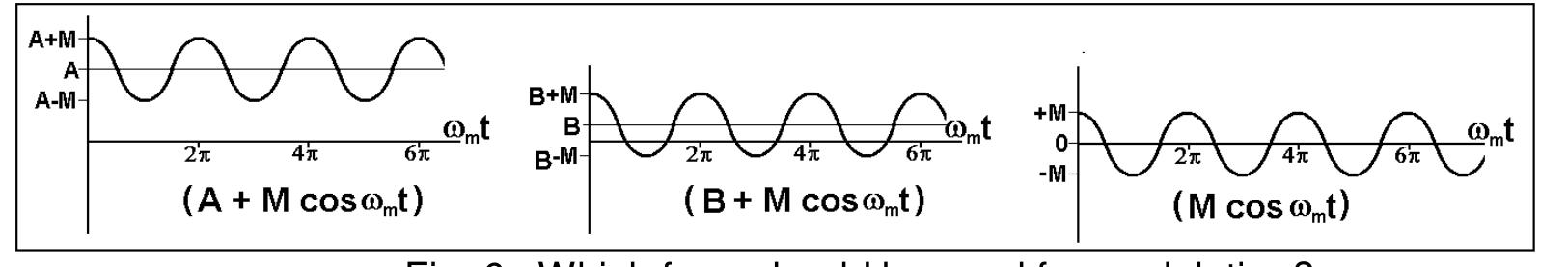 The result gives sum and difference terms but the carrier term, cos wt, does not appear. Referring again to Fig. 2, the carrier is applied to the terminals marked Signal in, the modulation is applied to the terminals marked diode control and the modulatea carrier appears at the signal out terminals. Apart from a constant amplitude factor the Signal in term is cos o,t, But which of the possible forms shown in Fig. 6 should we use as modulation?  The signal shown at left of Fig. 6, (A + M cos wmt), keeps one diode permanently conducting and the other permanently off, so signal out is only the un-modulated carrier, COS @ct. 