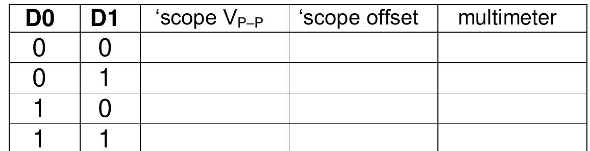 4: Explain the differences between the multimeter and Oscilloscope readings:  Activity 7: The Low-pass Filters  The low-pass filters in the I—- and Q-channels remove the AC component of the mixed signals and multiply the DC offset by a factor of approximately 10. 